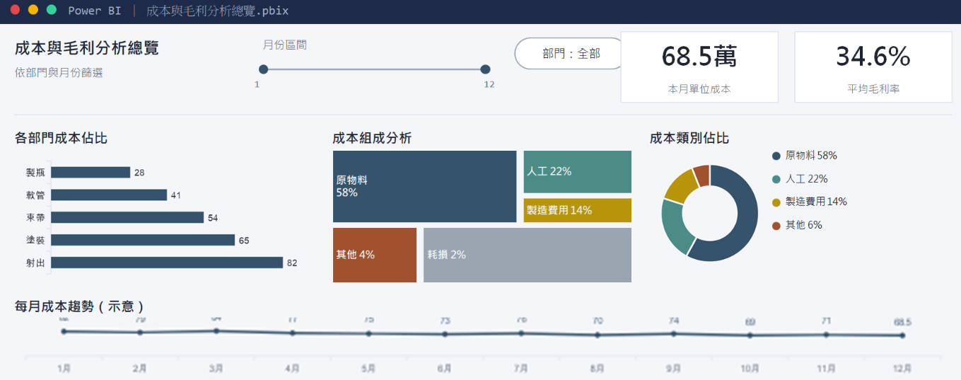 Power BI 成本與毛利分析